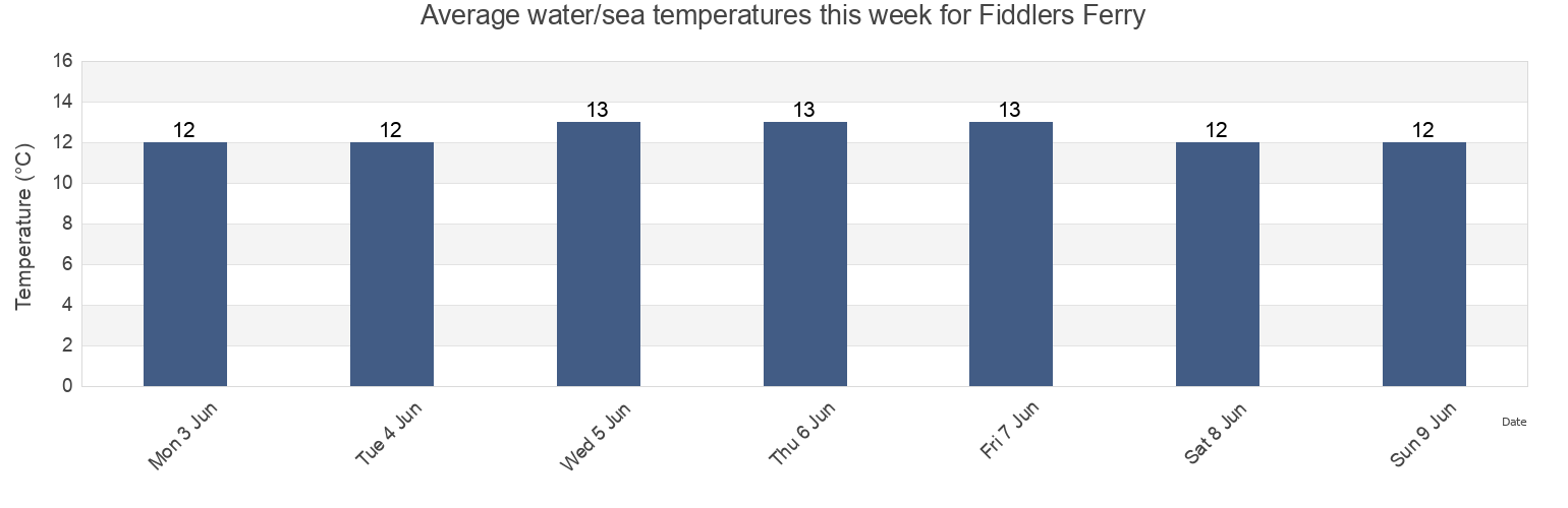 Water temperature in Fiddlers Ferry, Borough of Halton, England, United Kingdom today and this week
