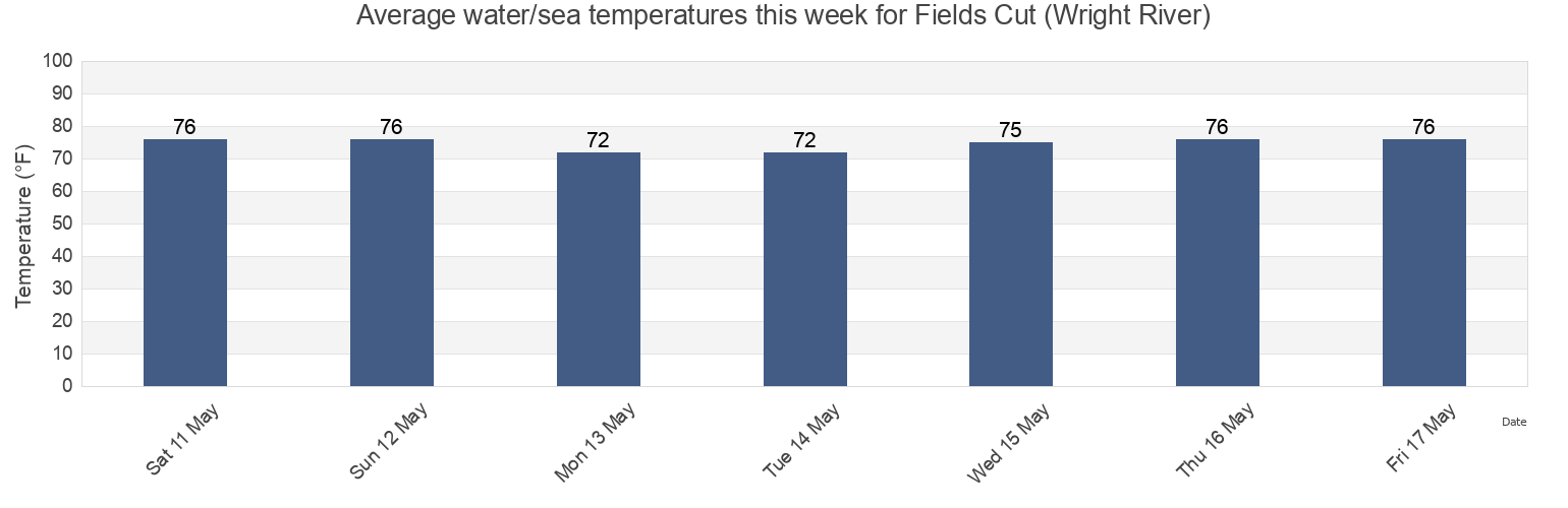 Water temperature in Fields Cut (Wright River), Chatham County, Georgia, United States today and this week
