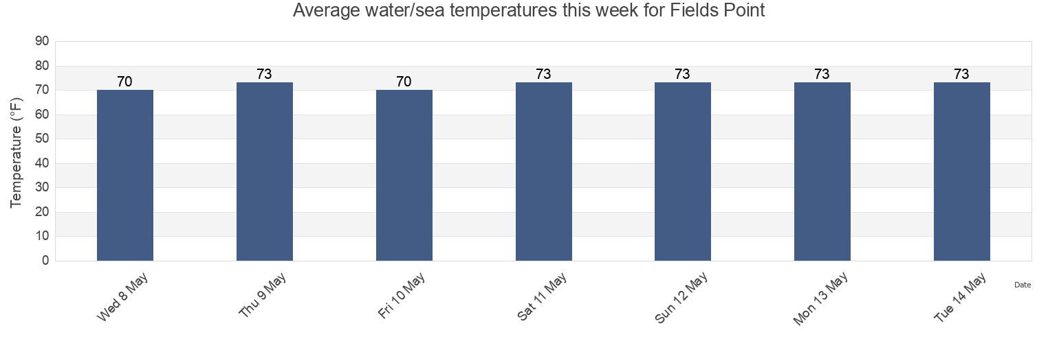 Water temperature in Fields Point, Colleton County, South Carolina, United States today and this week