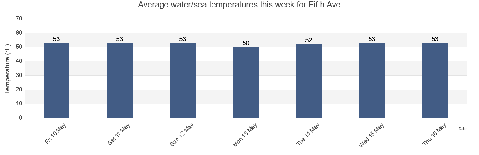 Water temperature in Fifth Ave, Barnstable County, Massachusetts, United States today and this week