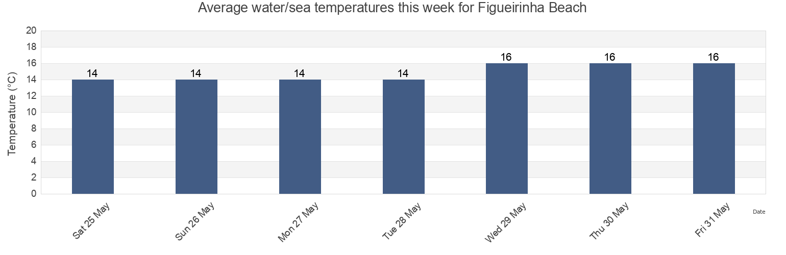 Water temperature in Figueirinha Beach, Setubal, District of Setubal, Portugal today and this week