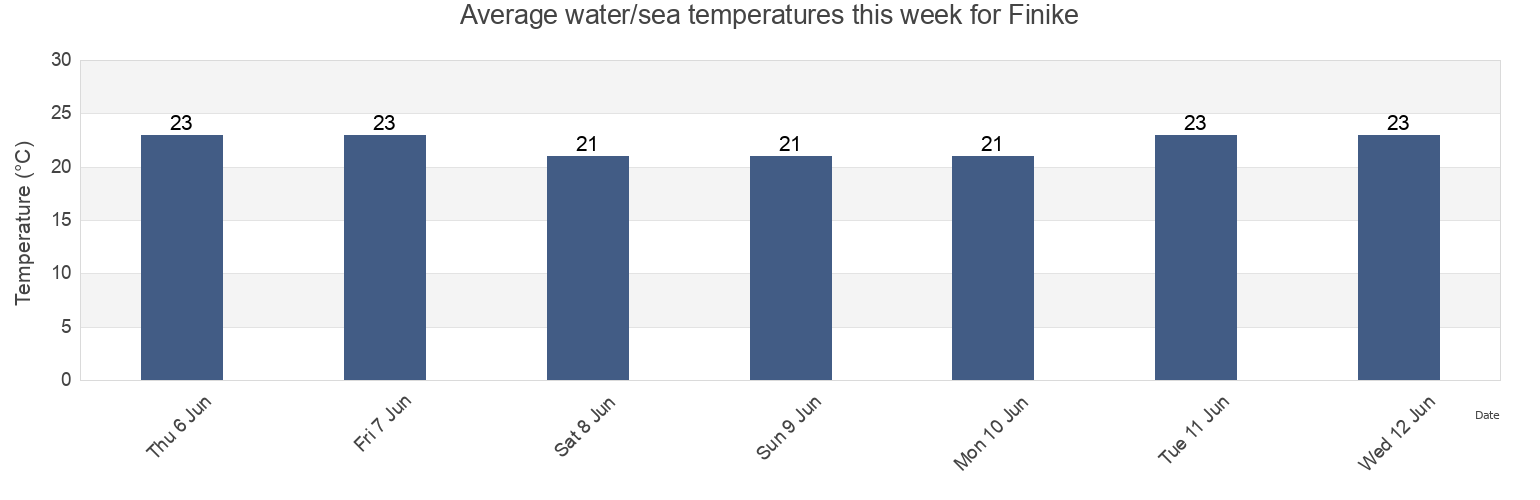 Water temperature in Finike, Antalya, Turkey today and this week
