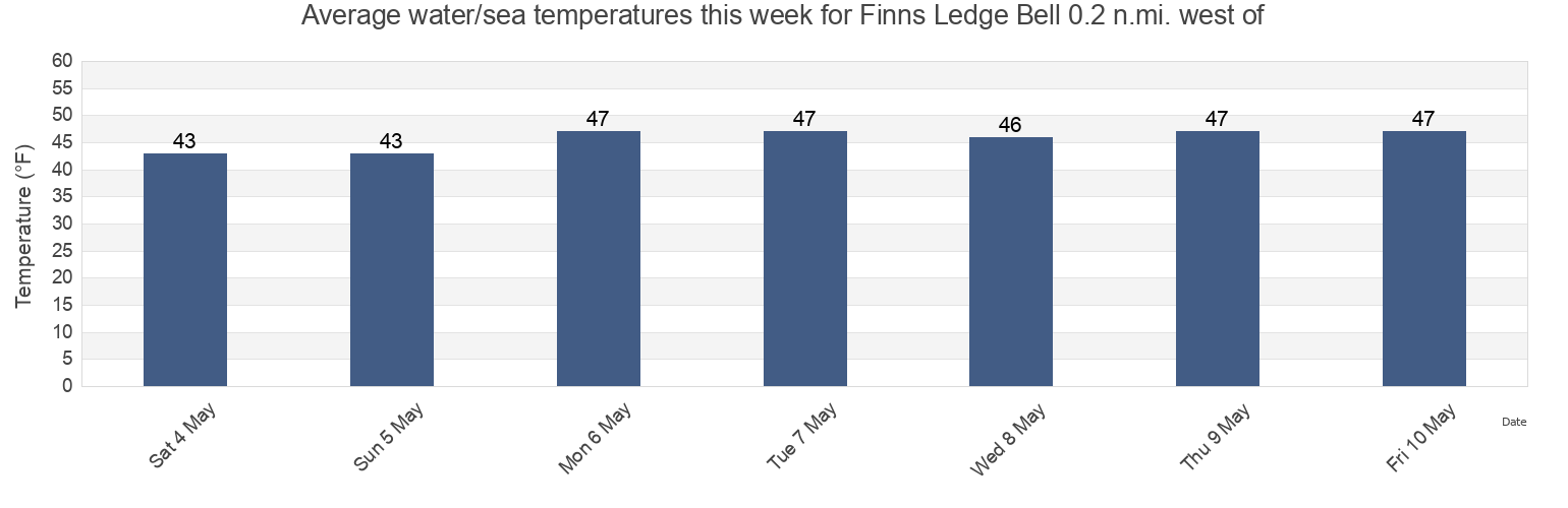 Water temperature in Finns Ledge Bell 0.2 n.mi. west of, Suffolk County, Massachusetts, United States today and this week