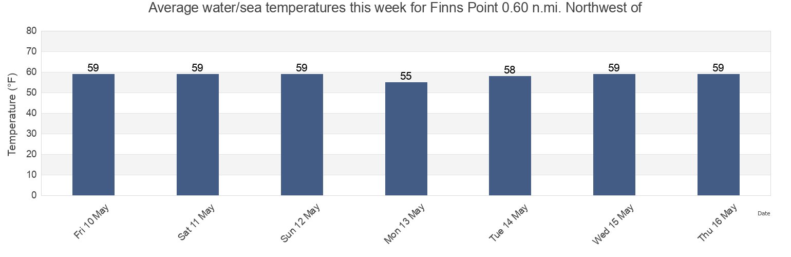 Water temperature in Finns Point 0.60 n.mi. Northwest of, New Castle County, Delaware, United States today and this week