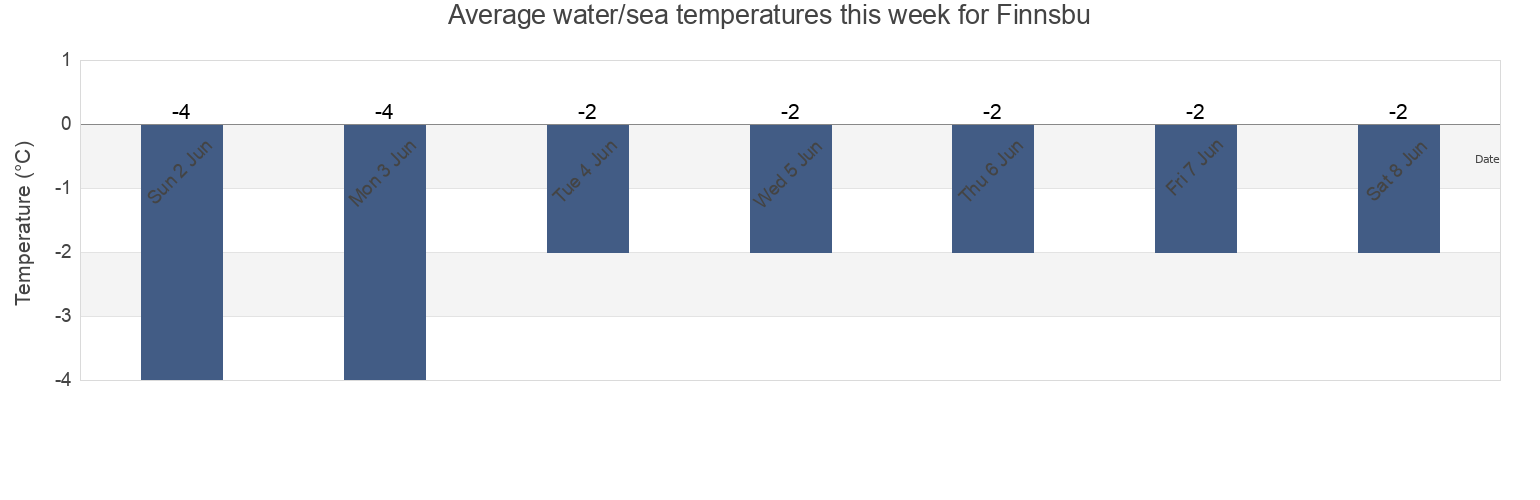 Water temperature in Finnsbu, Sermersooq, Greenland today and this week