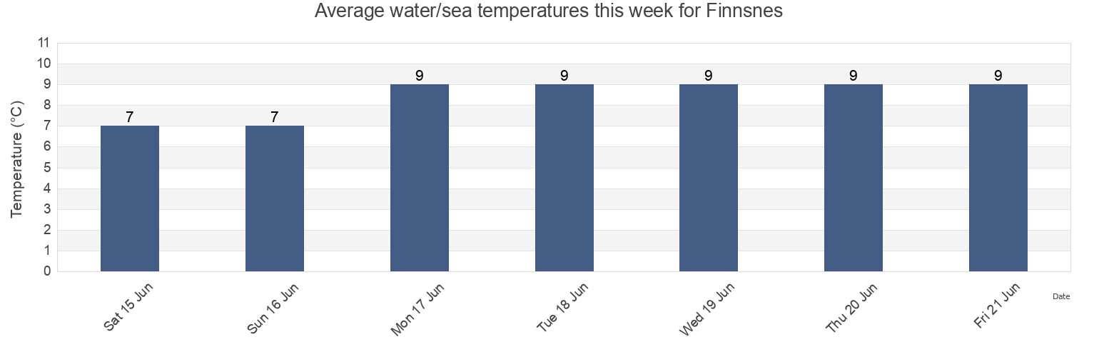 Water temperature in Finnsnes, Senja, Troms og Finnmark, Norway today and this week