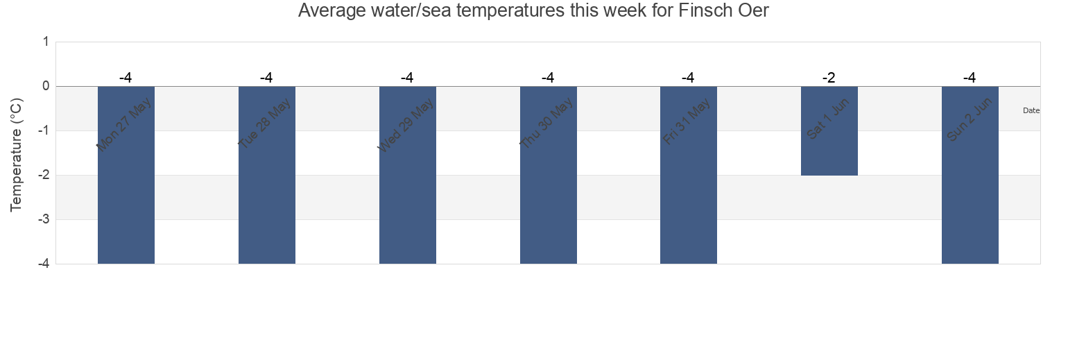 Water temperature in Finsch Oer, Greenland today and this week