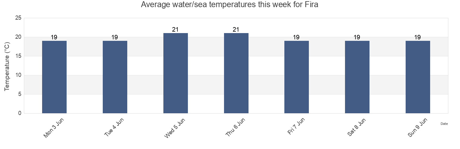 Water temperature in Fira, Nomos Kykladon, South Aegean, Greece today and this week