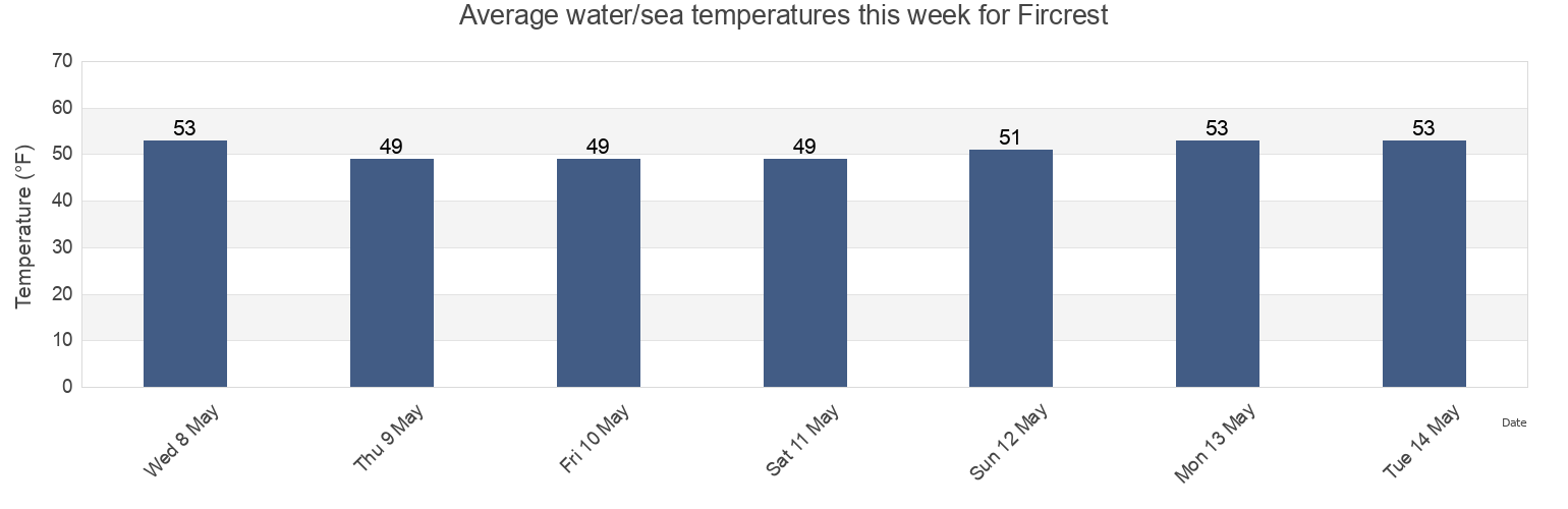 Water temperature in Fircrest, Pierce County, Washington, United States today and this week