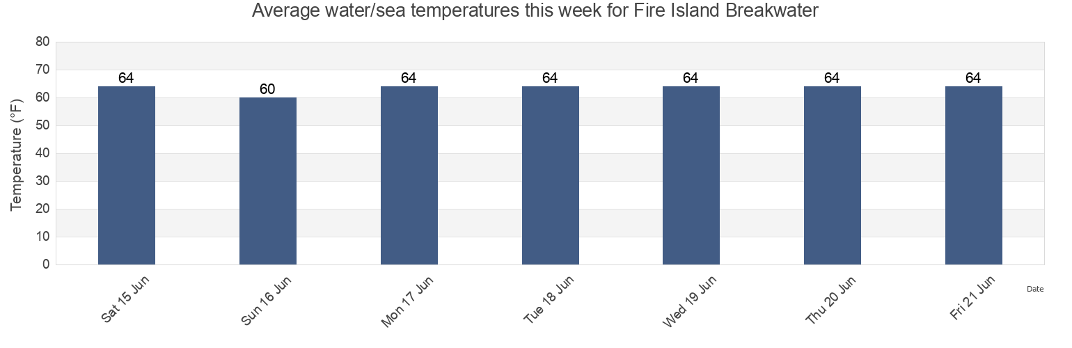 Water temperature in Fire Island Breakwater, Nassau County, New York, United States today and this week