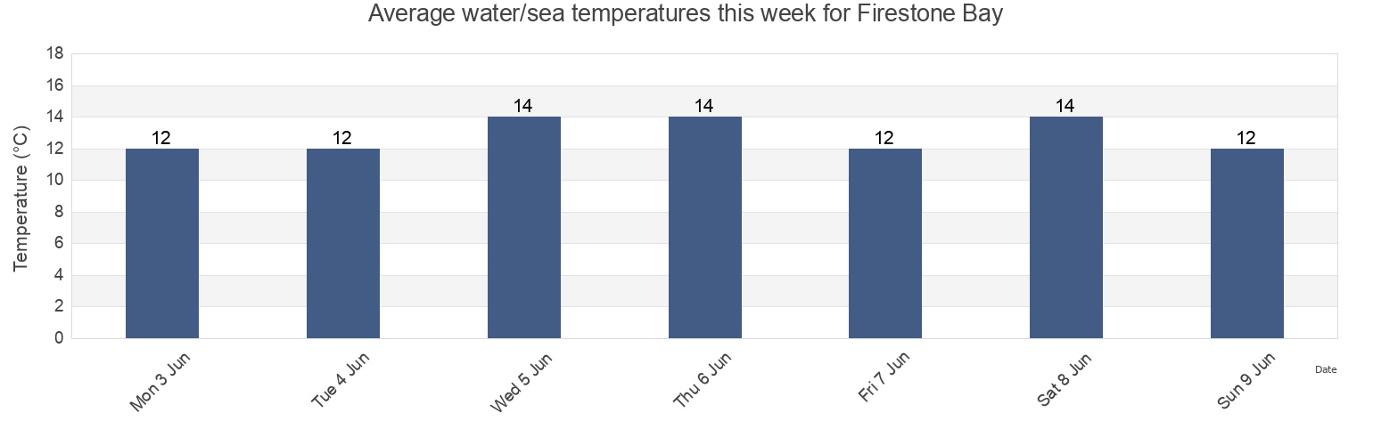 Water temperature in Firestone Bay, Plymouth, England, United Kingdom today and this week