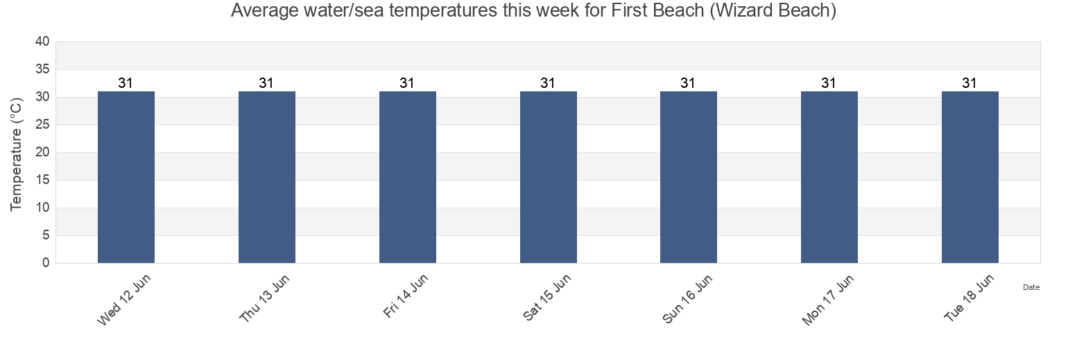 Water temperature in First Beach (Wizard Beach), Distrito de Bocas del Toro, Bocas del Toro, Panama today and this week