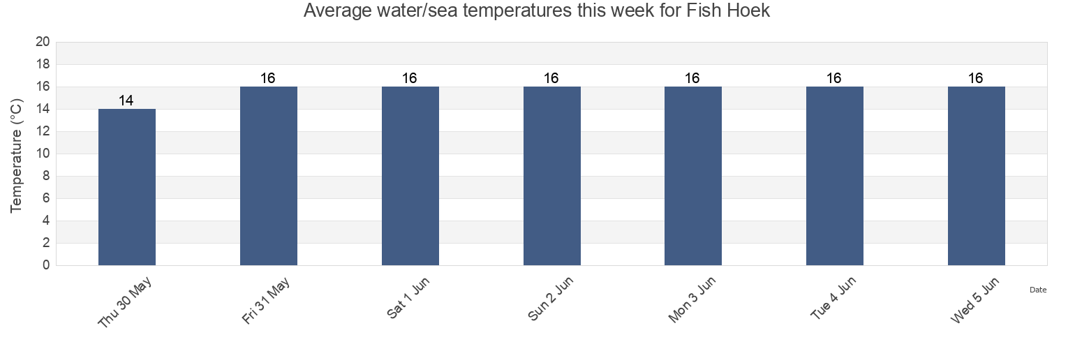 Water temperature in Fish Hoek, City of Cape Town, Western Cape, South Africa today and this week