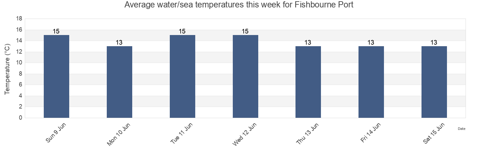 Water temperature in Fishbourne Port, Isle of Wight, England, United Kingdom today and this week