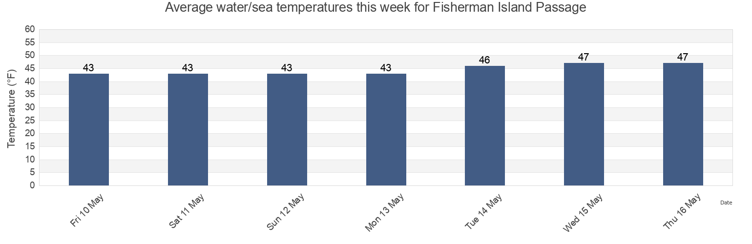 Water temperature in Fisherman Island Passage, Knox County, Maine, United States today and this week