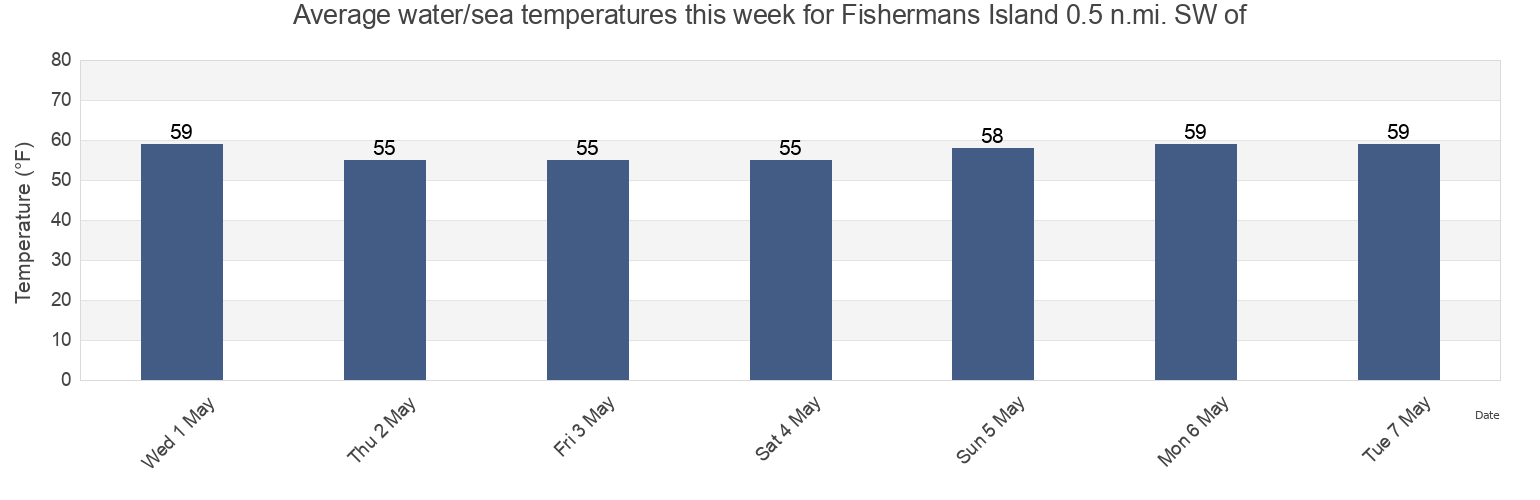 Water temperature in Fishermans Island 0.5 n.mi. SW of, Northampton County, Virginia, United States today and this week