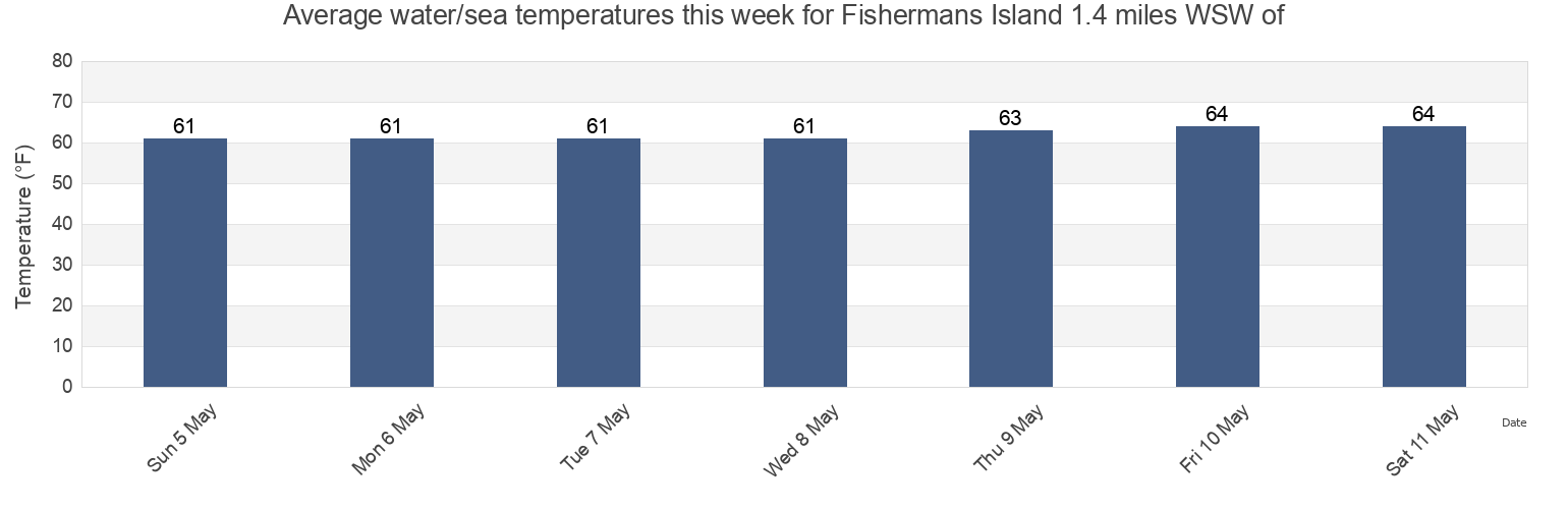 Water temperature in Fishermans Island 1.4 miles WSW of, Northampton County, Virginia, United States today and this week