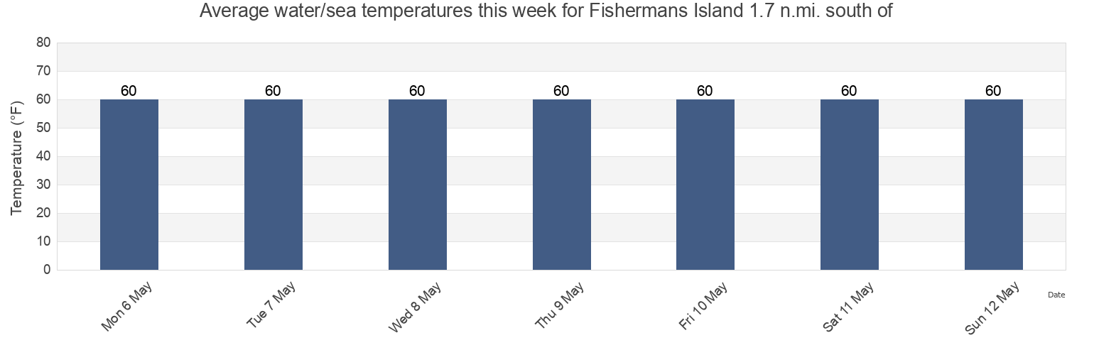 Water temperature in Fishermans Island 1.7 n.mi. south of, Northampton County, Virginia, United States today and this week