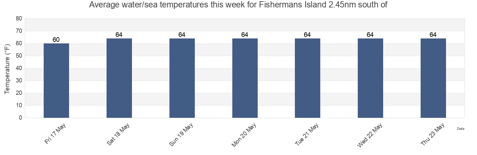Water temperature in Fishermans Island 2.45nm south of, Northampton County, Virginia, United States today and this week