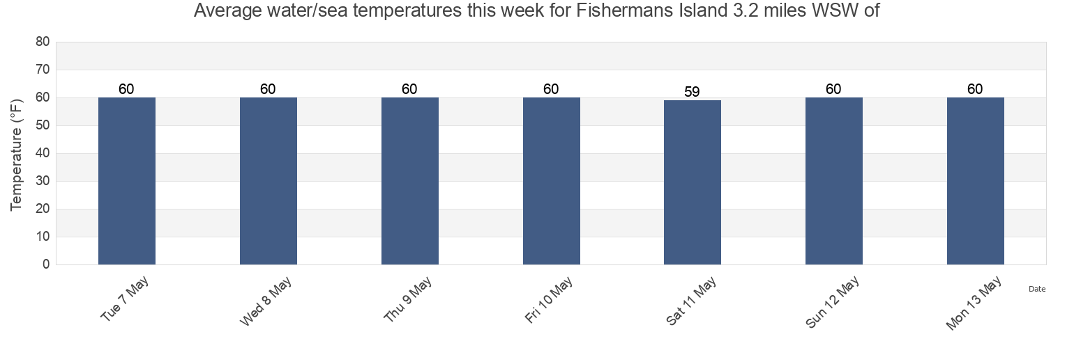 Water temperature in Fishermans Island 3.2 miles WSW of, Northampton County, Virginia, United States today and this week