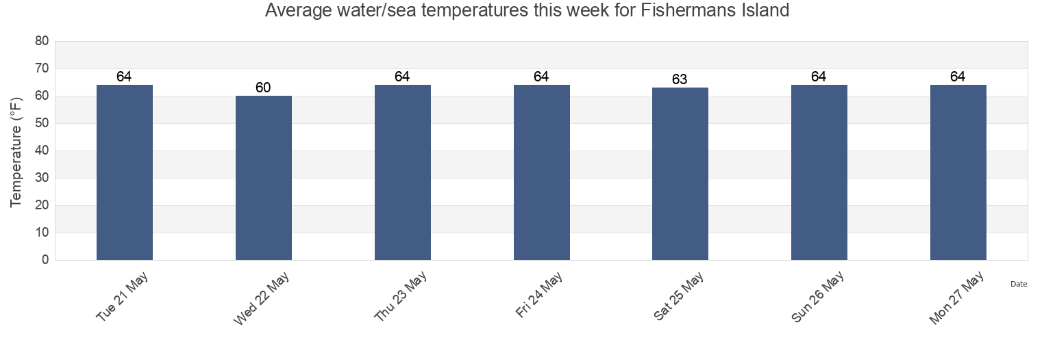 Water temperature in Fishermans Island, Northampton County, Virginia, United States today and this week