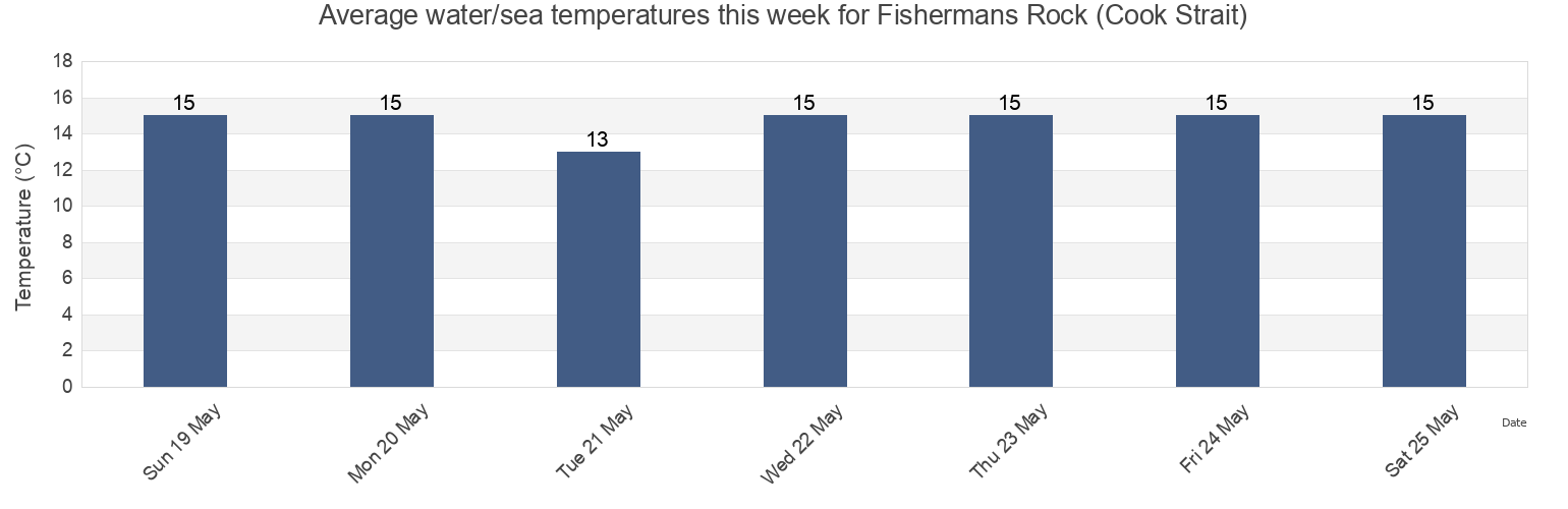 Water temperature in Fishermans Rock (Cook Strait), Porirua City, Wellington, New Zealand today and this week