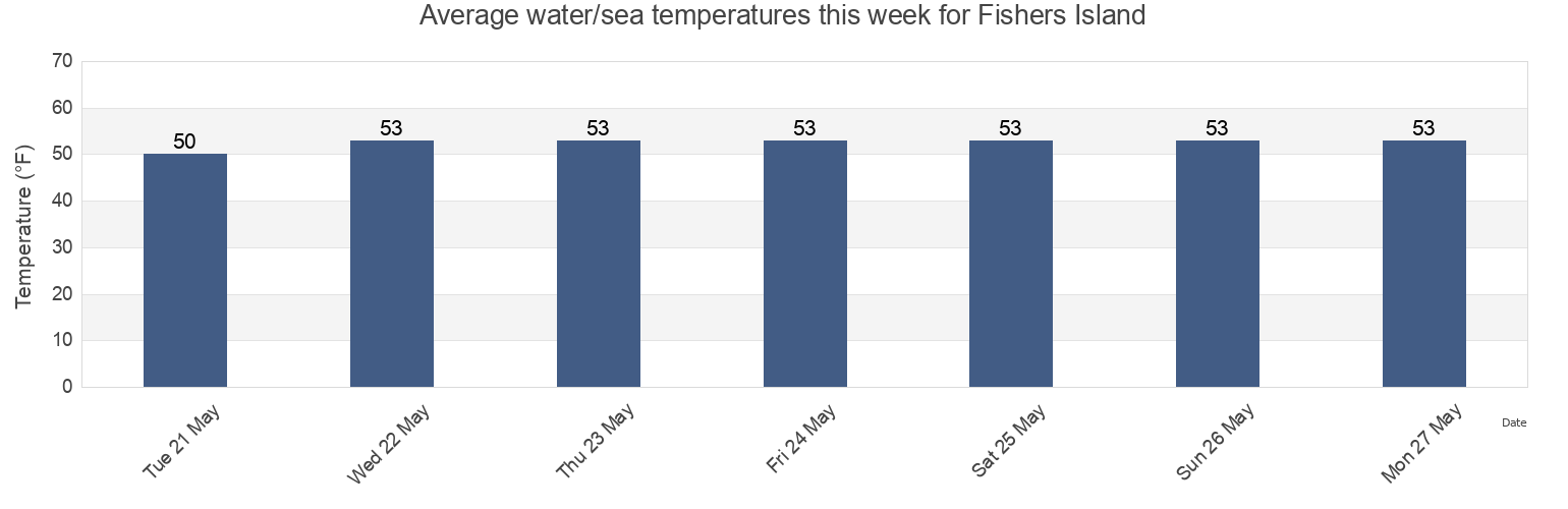 Water temperature in Fishers Island, New London County, Connecticut, United States today and this week