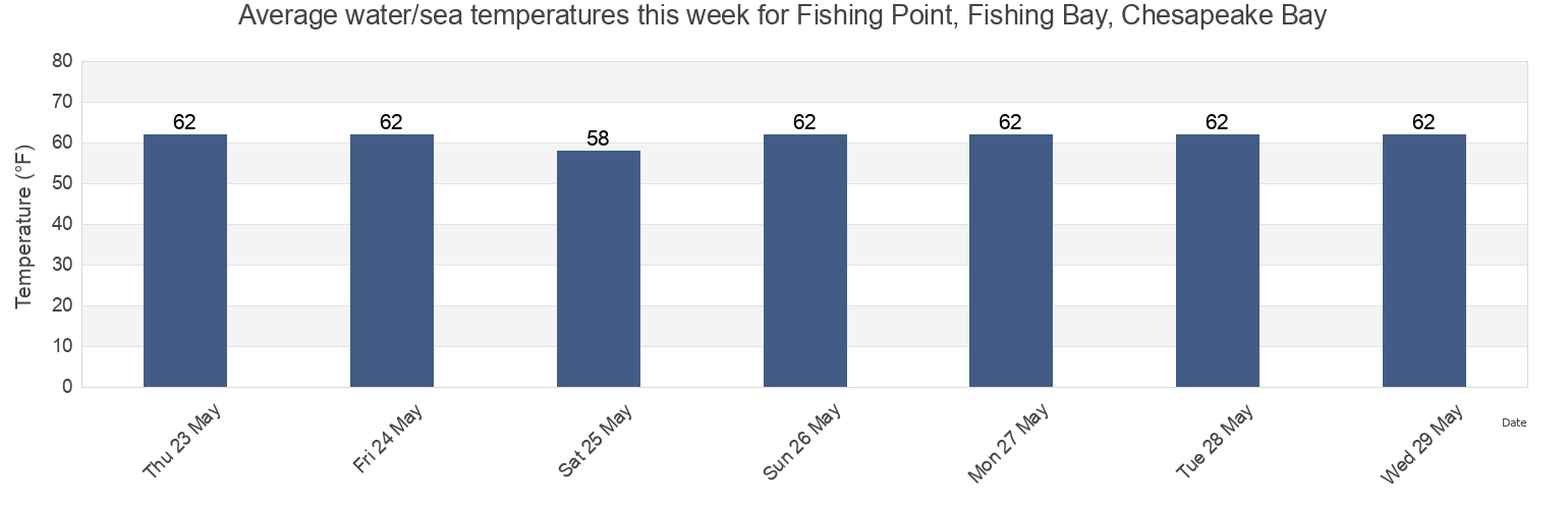 Water temperature in Fishing Point, Fishing Bay, Chesapeake Bay, Dorchester County, Maryland, United States today and this week