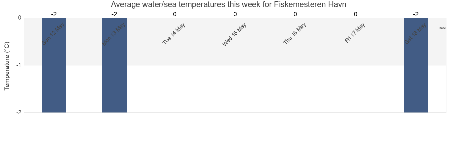 Water temperature in Fiskemesteren Havn, Qeqqata, Greenland today and this week