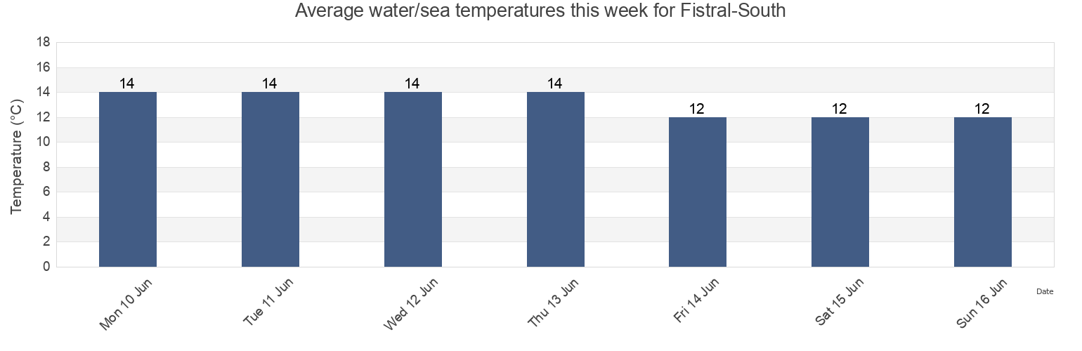 Water temperature in Fistral-South, Cornwall, England, United Kingdom today and this week