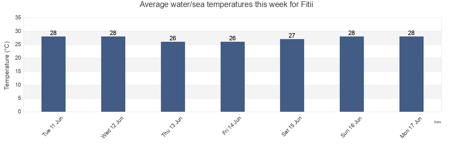 Water temperature in Fitii, Leeward Islands, French Polynesia today and this week