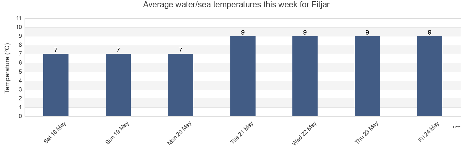Water temperature in Fitjar, Vestland, Norway today and this week
