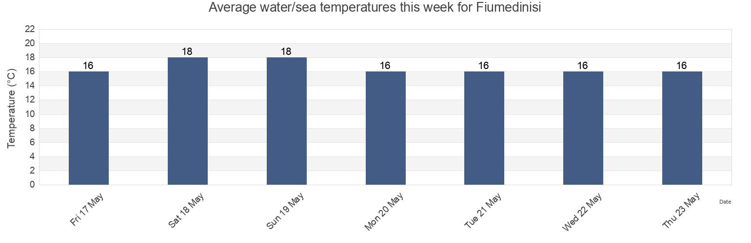 Water temperature in Fiumedinisi, Messina, Sicily, Italy today and this week