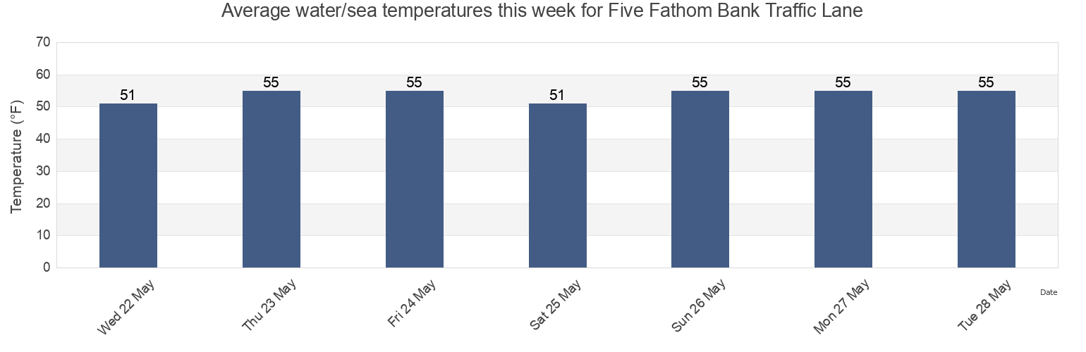 Water temperature in Five Fathom Bank Traffic Lane, Cape May County, New Jersey, United States today and this week