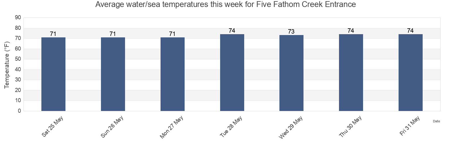 Water temperature in Five Fathom Creek Entrance, Charleston County, South Carolina, United States today and this week