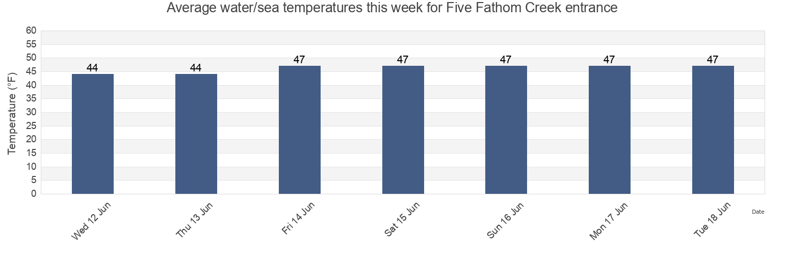 Water temperature in Five Fathom Creek entrance, Kenai Peninsula Borough, Alaska, United States today and this week