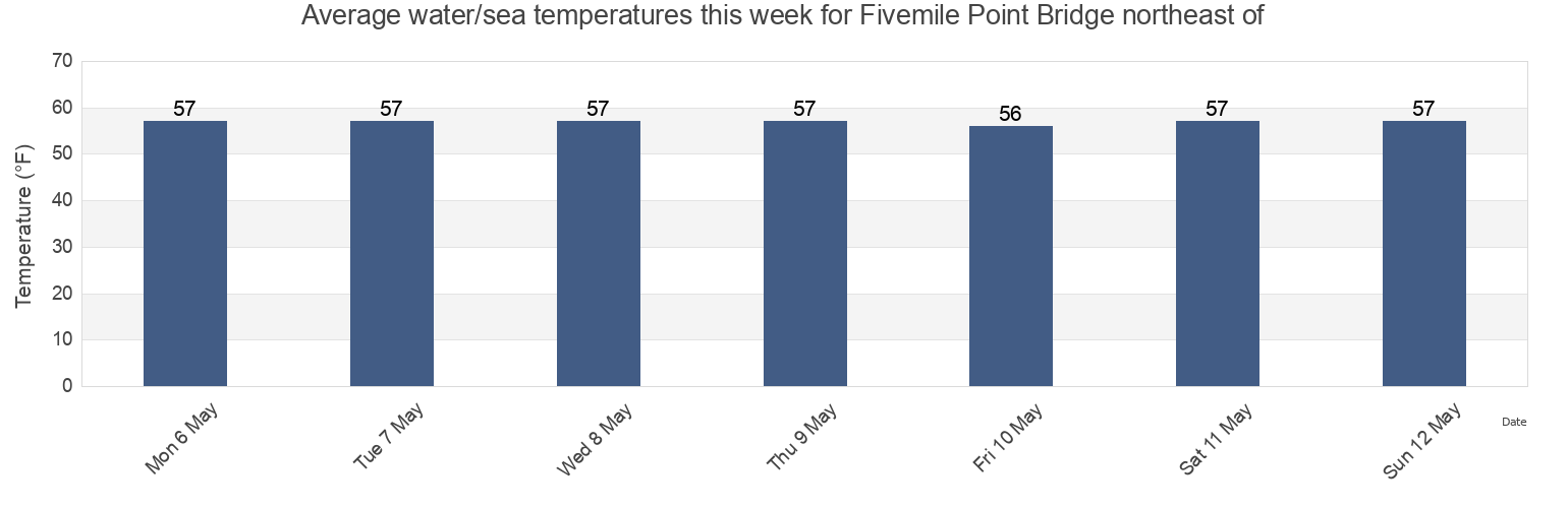 Water temperature in Fivemile Point Bridge northeast of, Philadelphia County, Pennsylvania, United States today and this week