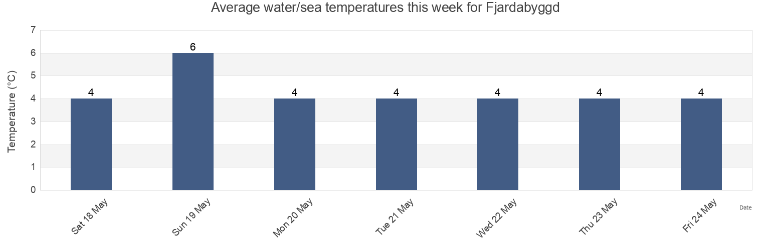 Water temperature in Fjardabyggd, East, Iceland today and this week