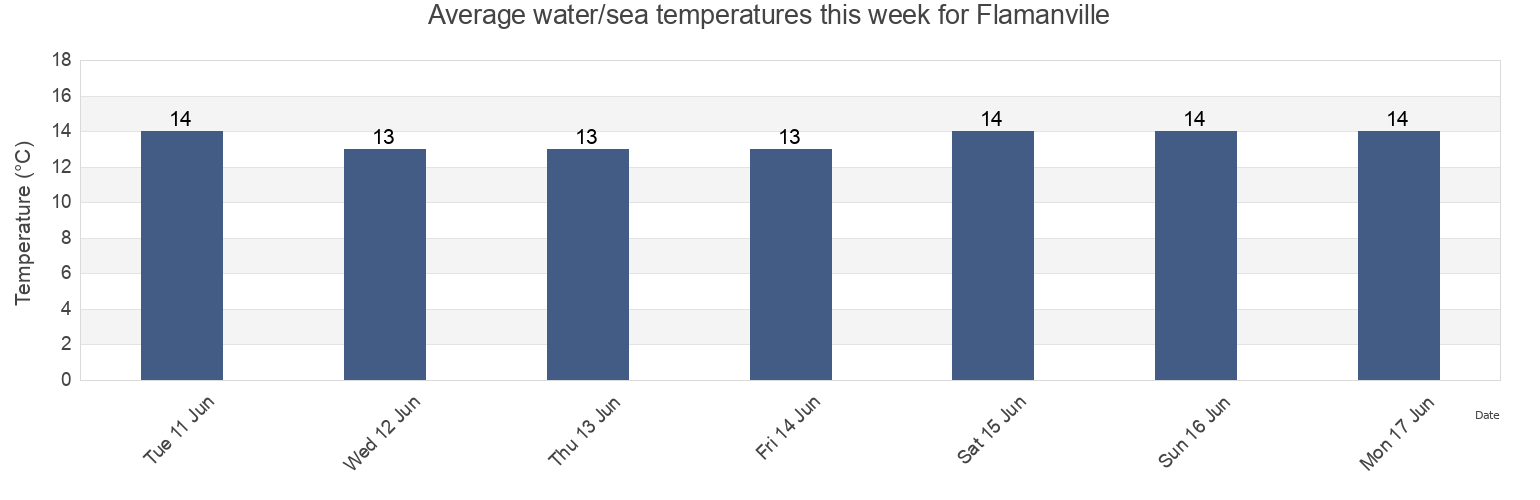 Water temperature in Flamanville, Manche, Normandy, France today and this week
