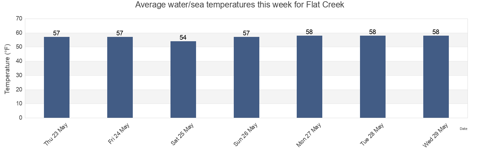 Water temperature in Flat Creek, Ocean County, New Jersey, United States today and this week