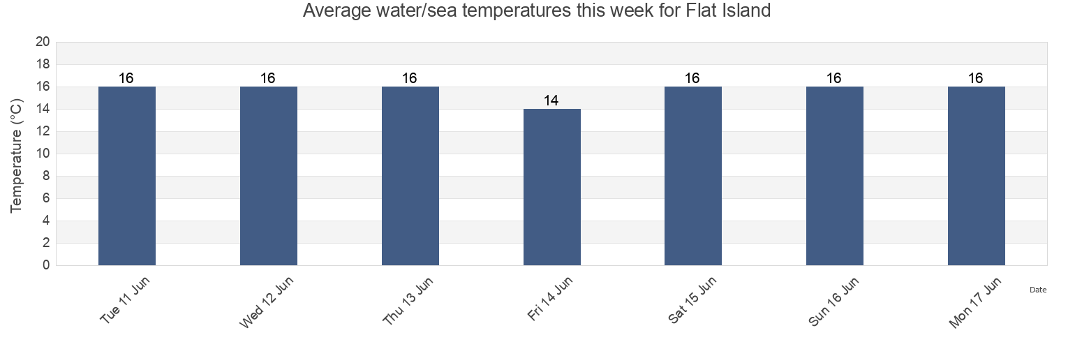 Water temperature in Flat Island, Auckland, New Zealand today and this week