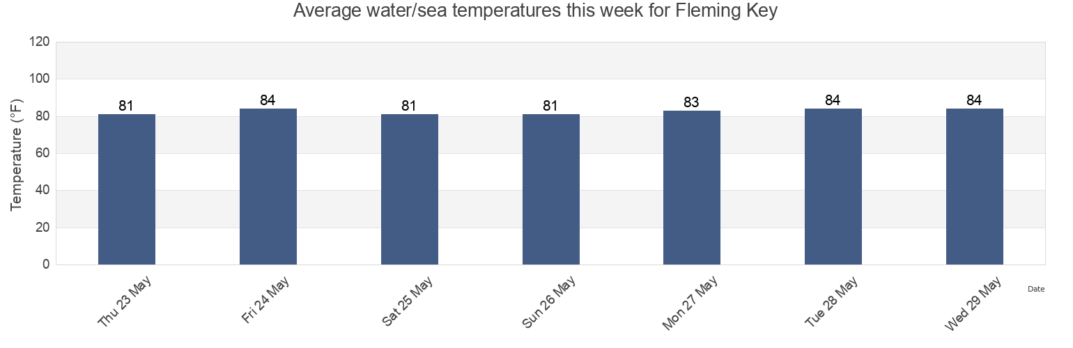 Water temperature in Fleming Key, Monroe County, Florida, United States today and this week
