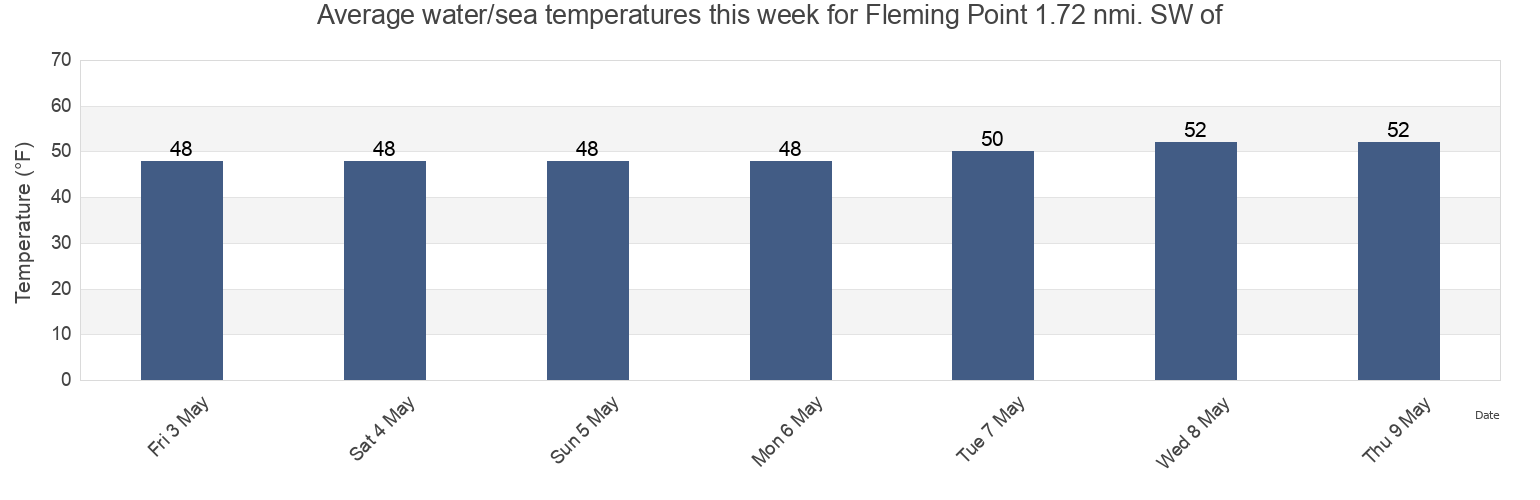 Water temperature in Fleming Point 1.72 nmi. SW of, City and County of San Francisco, California, United States today and this week