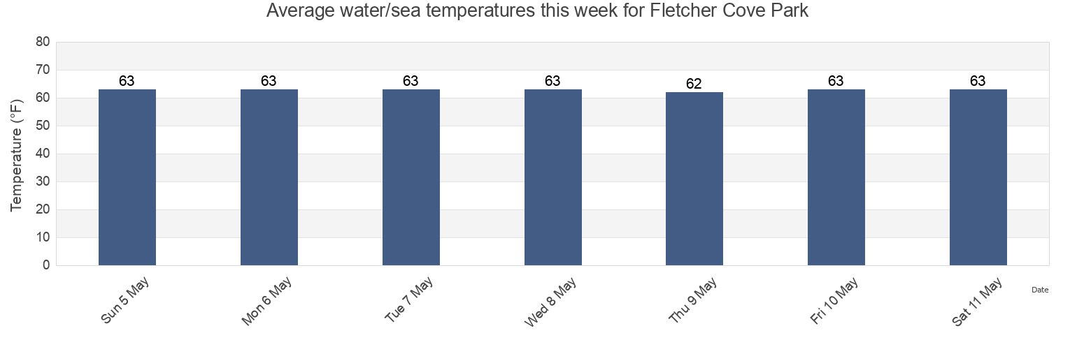 Water temperature in Fletcher Cove Park, San Diego County, California, United States today and this week