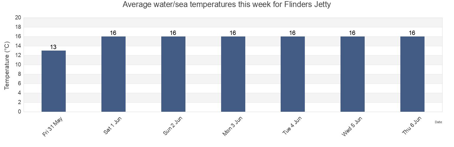 Water temperature in Flinders Jetty, Mornington Peninsula, Victoria, Australia today and this week