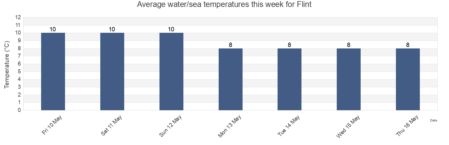 Water temperature in Flint, County of Flintshire, Wales, United Kingdom today and this week
