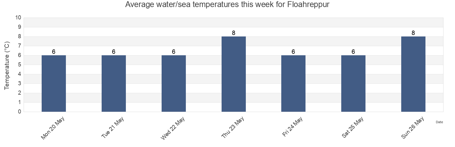 Water temperature in Floahreppur, South, Iceland today and this week