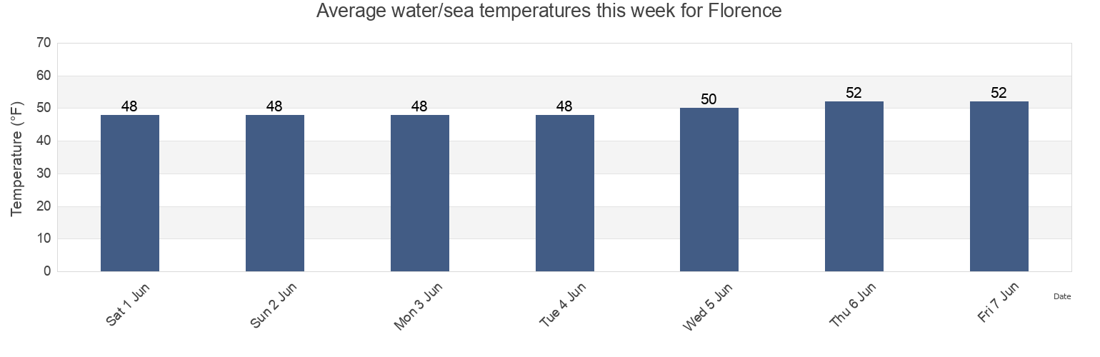 Water temperature in Florence, Lane County, Oregon, United States today and this week