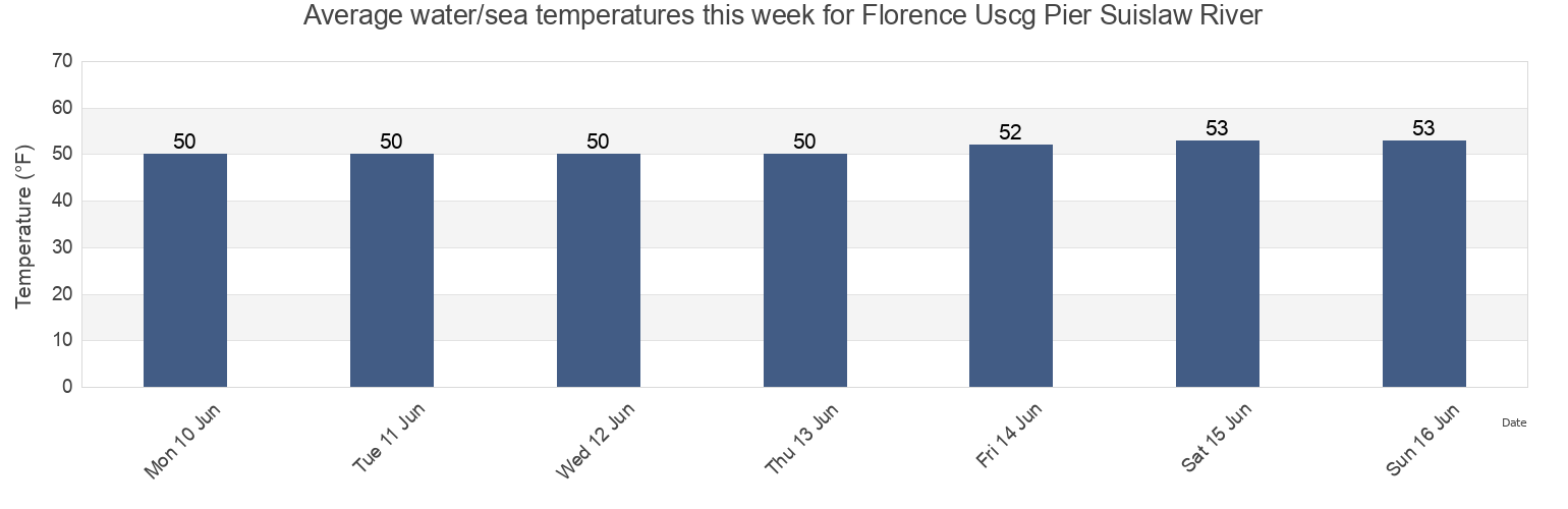Water temperature in Florence Uscg Pier Suislaw River, Lincoln County, Oregon, United States today and this week