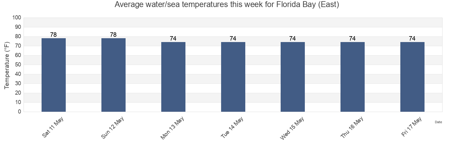 Water temperature in Florida Bay (East), Bay County, Florida, United States today and this week